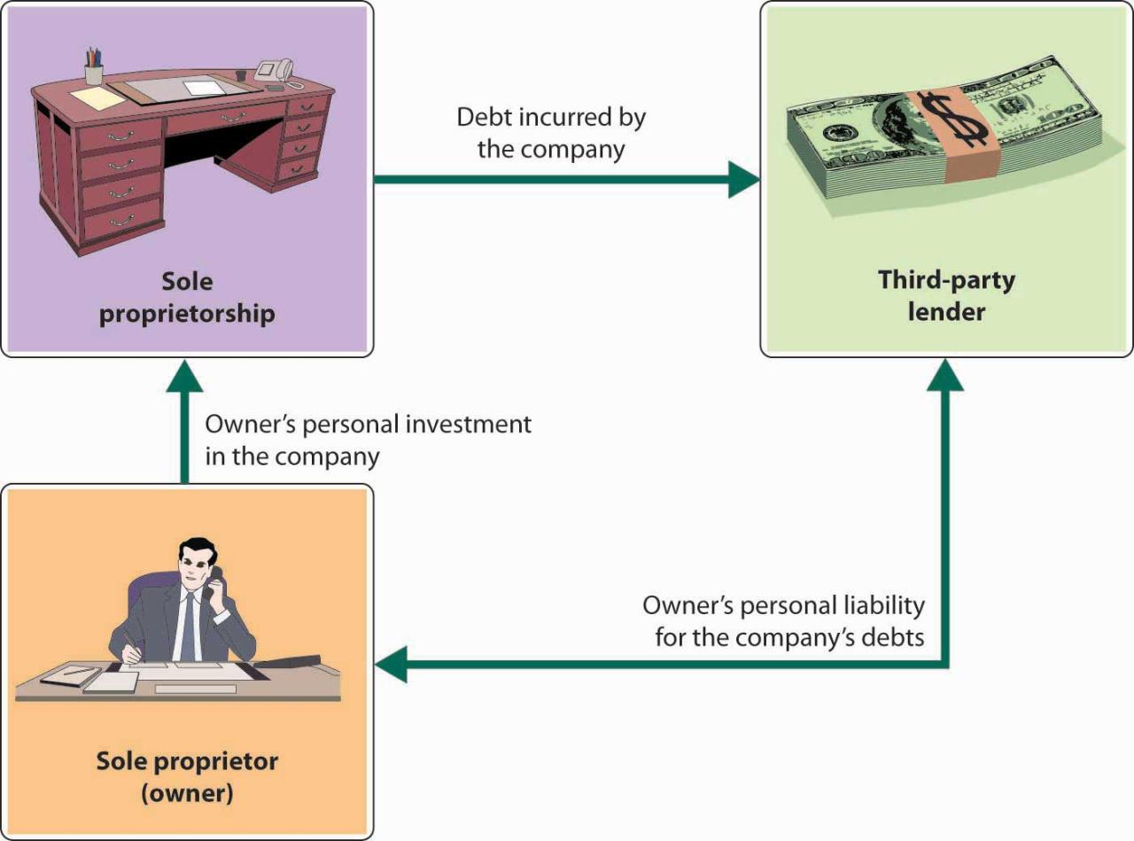 Reading: Sole Proprietorship and Partnerships | Introduction to Business Owner suspends pornhub youporn redtube france wednesday