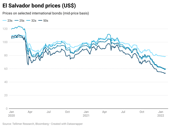 El Salvador's Debt Will Remain Unsustainable Without an IMF Agreement ... El salvador passes fiscal overhaul key imf deal