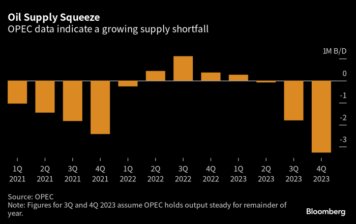 OPEC+ to cut oil output as recession fears weigh down demand - City AM Opecs crude output hike comes amid tepid asian oil demand russell