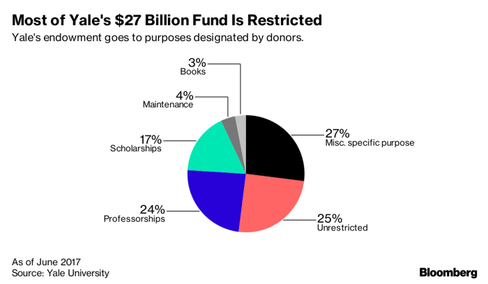 Yale Endowment's Casting Call Says ‘All Inquiries Are Welcome!’ - Bloomberg Yale nears deal sell 25 billion private equity stakes bloomberg news reports