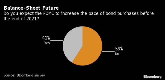 Bond Strategy And The Fed Put Challenge - Alpine Macro Boj consider slowing pace bond tapering next year sources say
