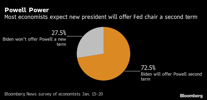 Fed Not Expected to Ramp Up Bond Buying This Year or Next - Bloomberg Boj consider slowing pace bond tapering next year sources say