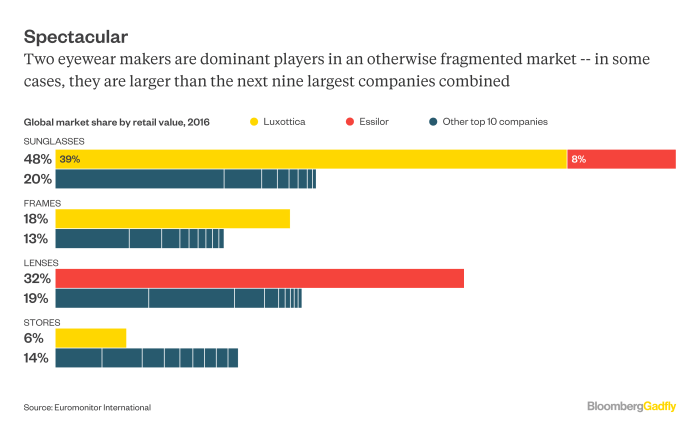 Luxottica, Essilor billion merger creates eyewear giant - UPI.com Essilorluxottica buy optegra eyecare clinics