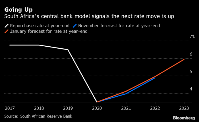 Solved Suppose that the South African Reserve Bank engages | Chegg.com South african rates neutral zone after latest cut central bank deputy says
