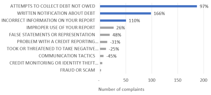 Increasing Dissatisfaction: Major Areas of Growth in CFPB Consumer ... Rate cut signals indias discontent with growth