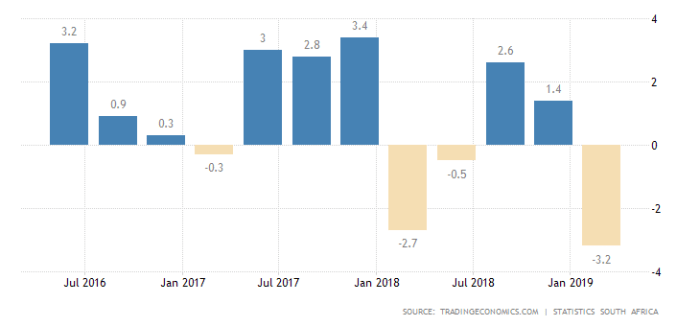 South Africa GDP growth slows across the board - BizNews.com South africas first quarter gdp rises 01 qq