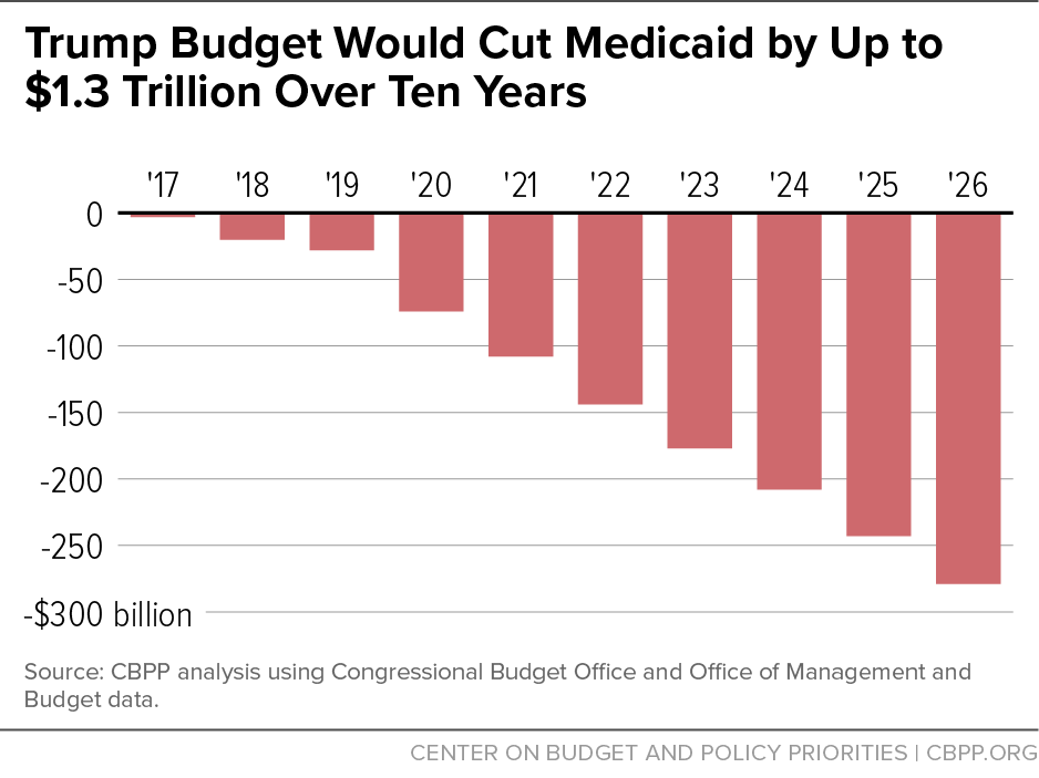 House GOP budget: Republicans’ Medicaid cuts aren’t a good way to woo ... House budget vote medicaid cuts