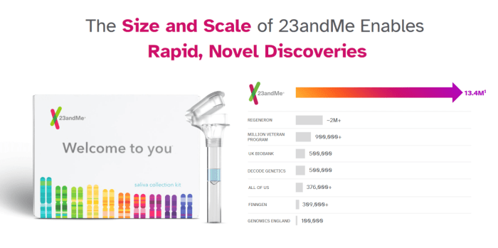 23andMe Holding: At Risk Of Becoming Irrelevant (NASDAQ:ME) | Seeking Alpha 23andme seeks new bids after 305 million offer its co founder