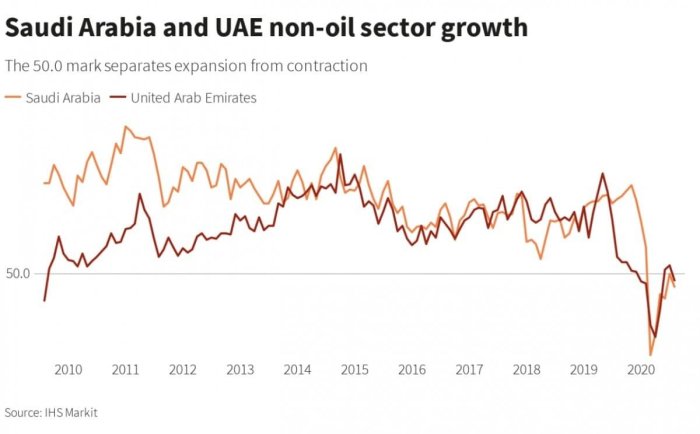 Most of the Gulf stock exchanges fell due to the decline in oil and the ... Gulf stocks mixed new tariffs take effect oil prices retreat