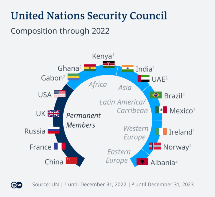 United Nations Security Council Structure Un rights chief warns 60 million funding shortfall