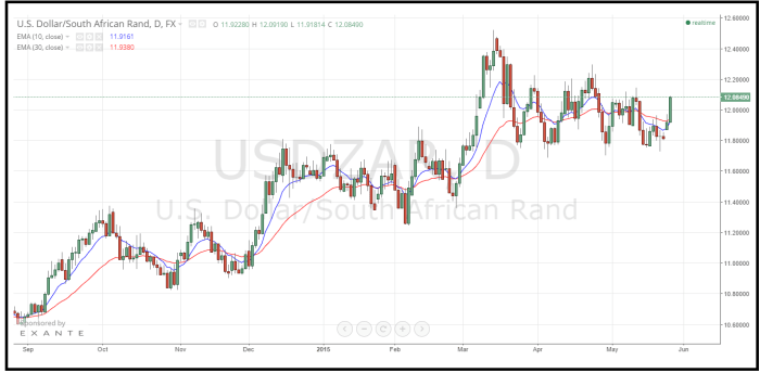 Investing in South African Mines: Risk Mitigation Strategies South african rand edges higher before mining data