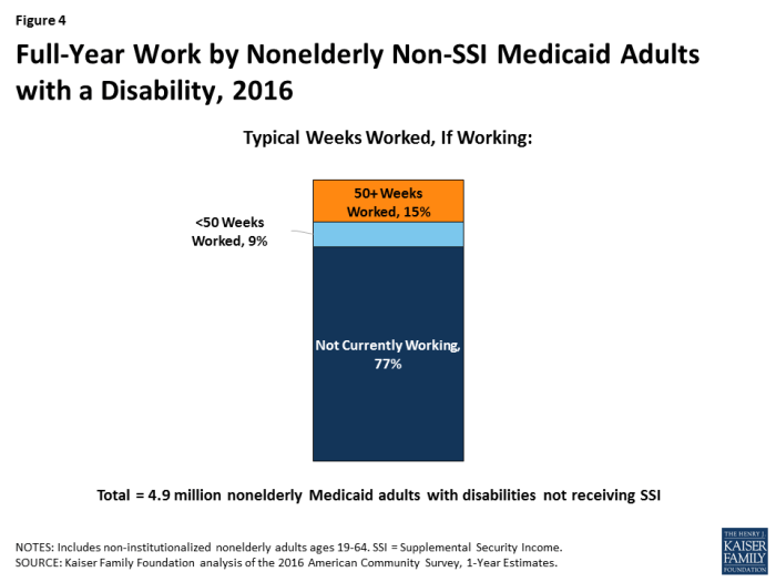Medicaid work requirements disability essay
