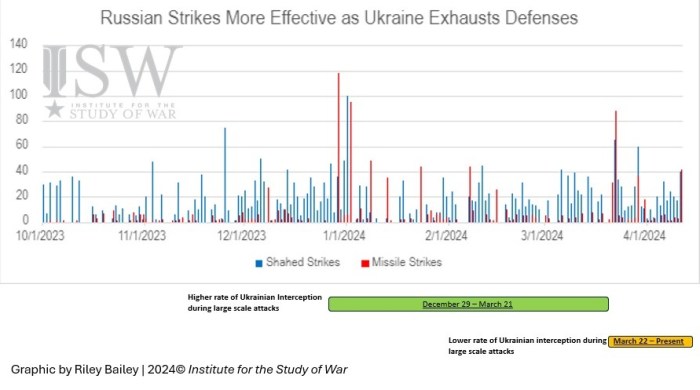 Russia strikes Ukraine hours before the New Year Germany ukraine russia strikes explained