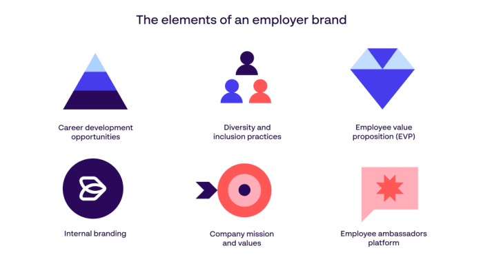 What is an Employer Brand and Why is it so Important? – Global Brand Works The value of an employer brand