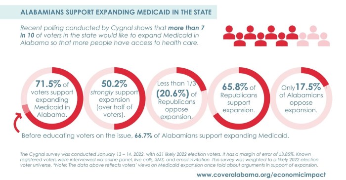 States With Medicaid Expansion Experience Improved Cancer Care Delivery Medicaid expansion saves lives study