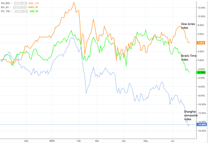 Stock market rattled by possible trade war, Trump move on tariffs Us stocks heal tariff pain trade news keep markets edgy