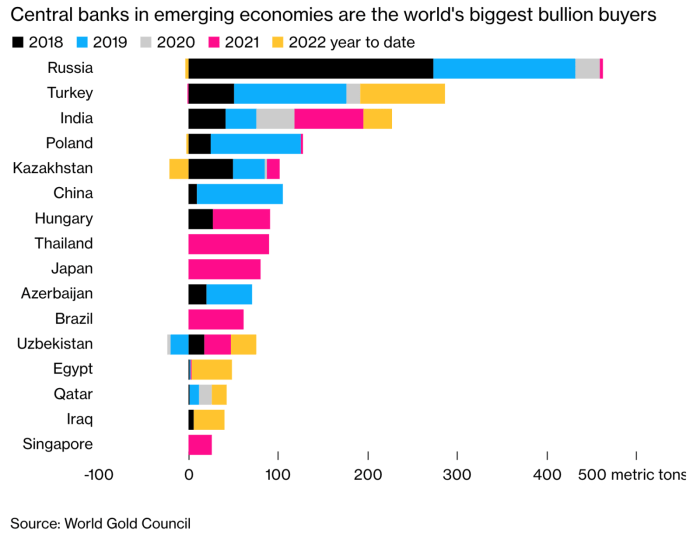 Central Banks Start Q4 Buying More Gold - Europe Reloaded Central banks track 4th year massive gold purchases metals focus says