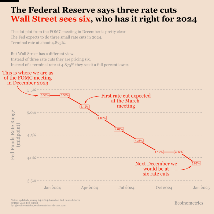 Fed’s Patrick Harker Sees Possibility of Two to Three Rate Increases ... Feds harker says rate cuts this year still possible amid data quality worries