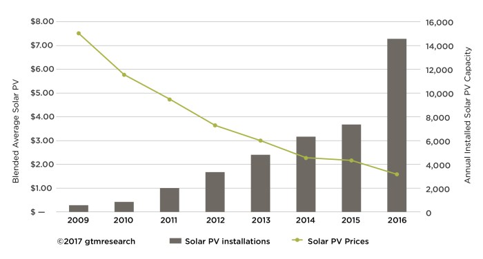 Expanding Solar Energy Use in Washington State Our Mission Us solar energy growth slow washington priorities shift