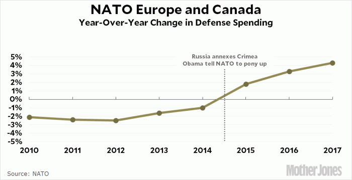 Nato ministers discuss defence spending hike ahead key summit