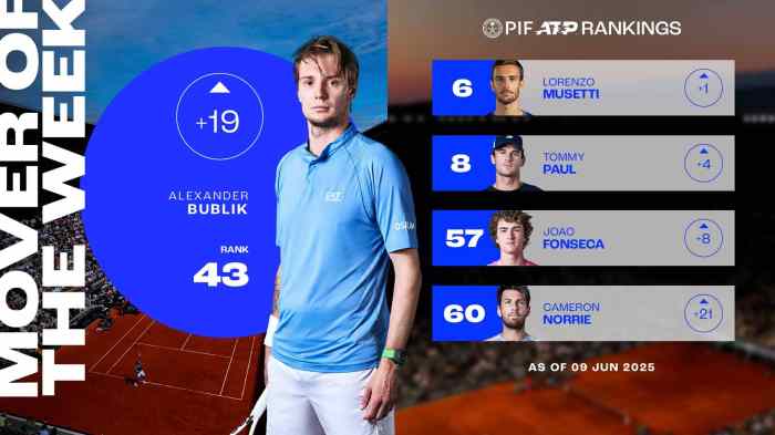 French Open 2025: Sinner ends Bublik's dream run in straight sets to ... Bublik rolls dice wins roland garros