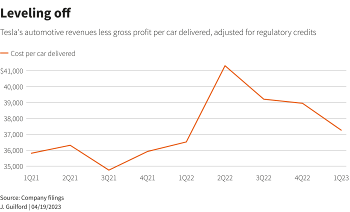Tesla can no longer succeed just on its own terms | Reuters Tesla no longer only benchmark ev success