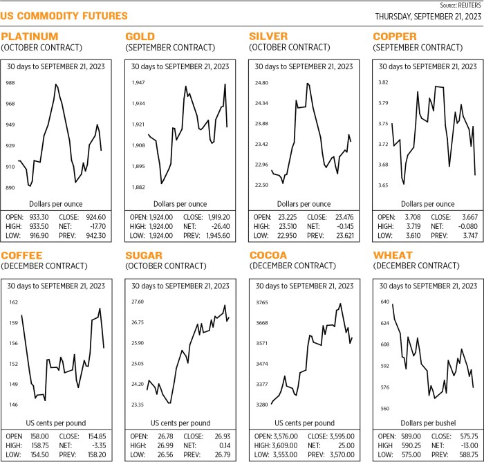 US Commodity futures - BusinessWorld Online Tsx futures inch up commodity prices rise