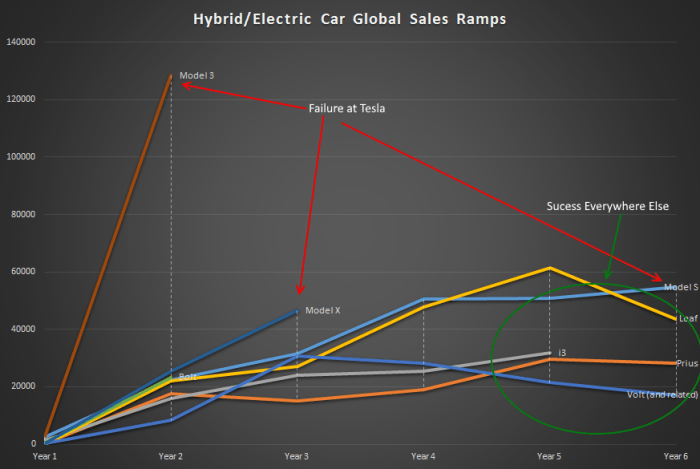 Failure at Tesla, Success Everywhere Else – S1DD.COM Tesla no longer only benchmark ev success