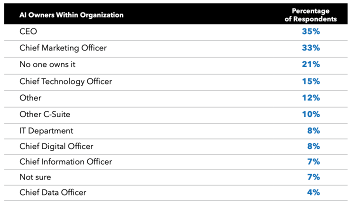 Organizational AI Transformation - by ARVL Ai agents and what comes after the org chart