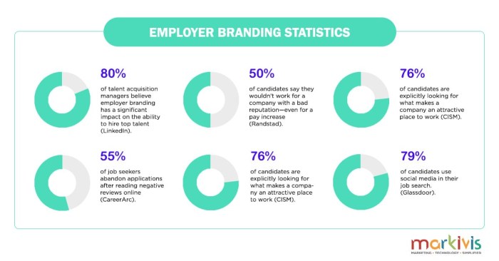 5 Employer Branding Stats and How to Reflect on Them - SaaS BPM The value of an employer brand