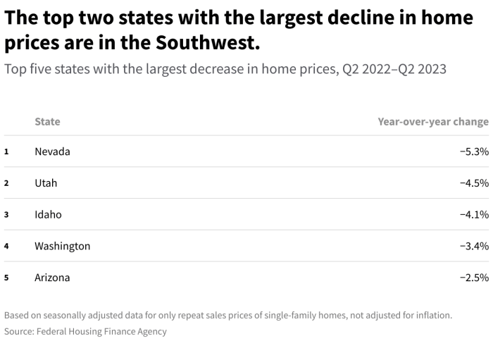 Where are home prices rising and falling in the US? Us home prices rise 35 this year tariffs will hinder new construction