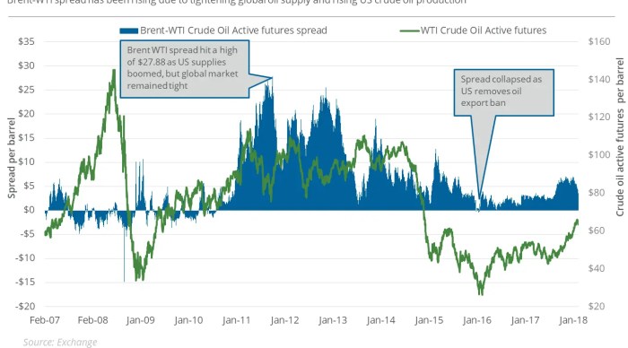 Why the Brent-WTI Spread Is Important Wti brent spread narrowest almost two years us prices rise