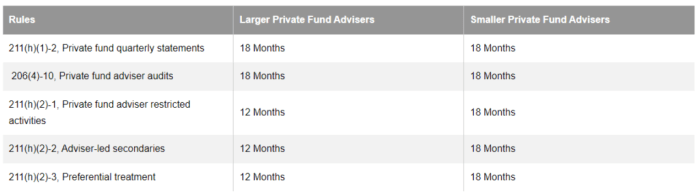New SEC Regulations for Private Fund Advisers Us regulators push through last minute delay new private fund reporting rules