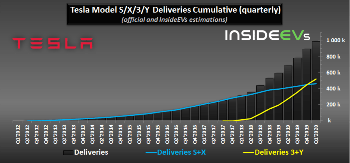 Tesla sales surpass 1 million electric cars globally Heres how teslas sales have been hit around the world