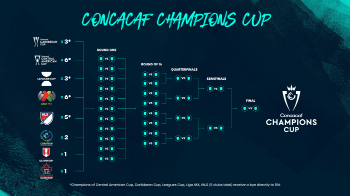 Concacaf Champions Cup Concacaf monitoring situation los angeles ahead gold cup opener
