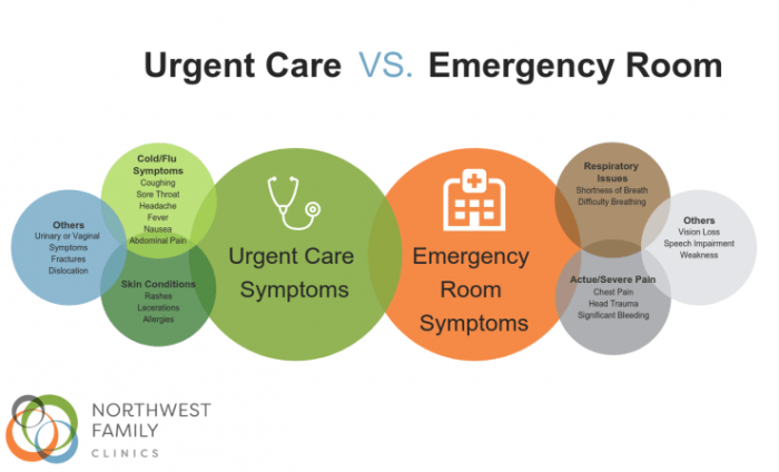 Urgent Care vs. Emergency Room: Where Should I Go? When to go emergency room vs urgent care