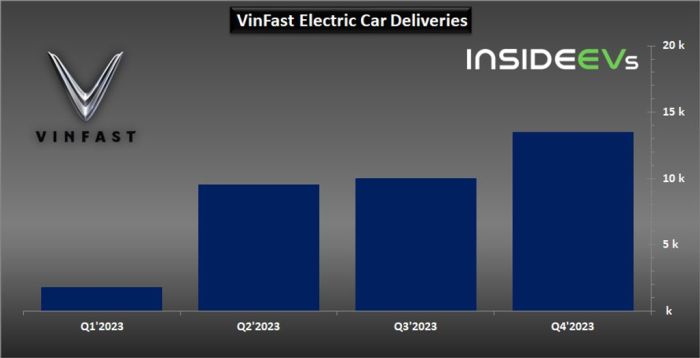 VinFast Delivers Record Number Of EVs In Q4, But Misses 2023 Target Vinfast revenue surges ev deliveries jump