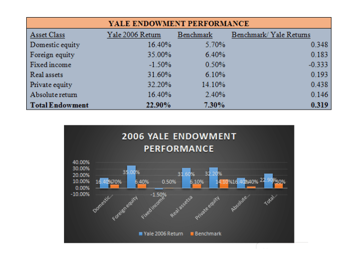 Yale University Investments Office Case Study Solution for Harvard HBR ... Yale nears deal sell 25 billion private equity stakes bloomberg news reports
