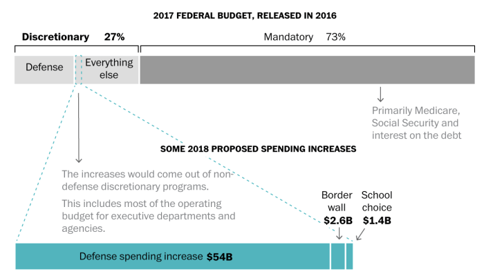 The President's Role in the U.S. Federal Budget Process Us sec lays out plan keep budget flat lower staff levels