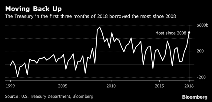 Us banks see profits climb first quarter fdic