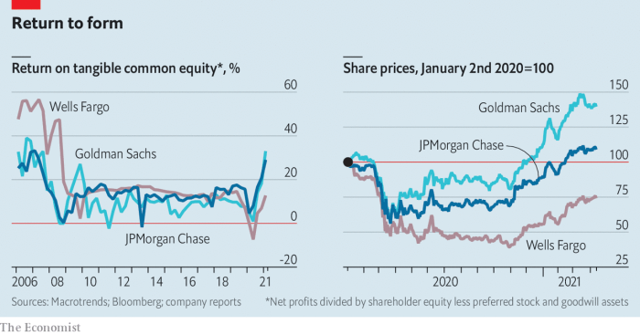 Us banks see profits climb first quarter fdic