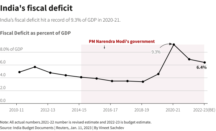 Indian governments fy25 fiscal deficit line with projection