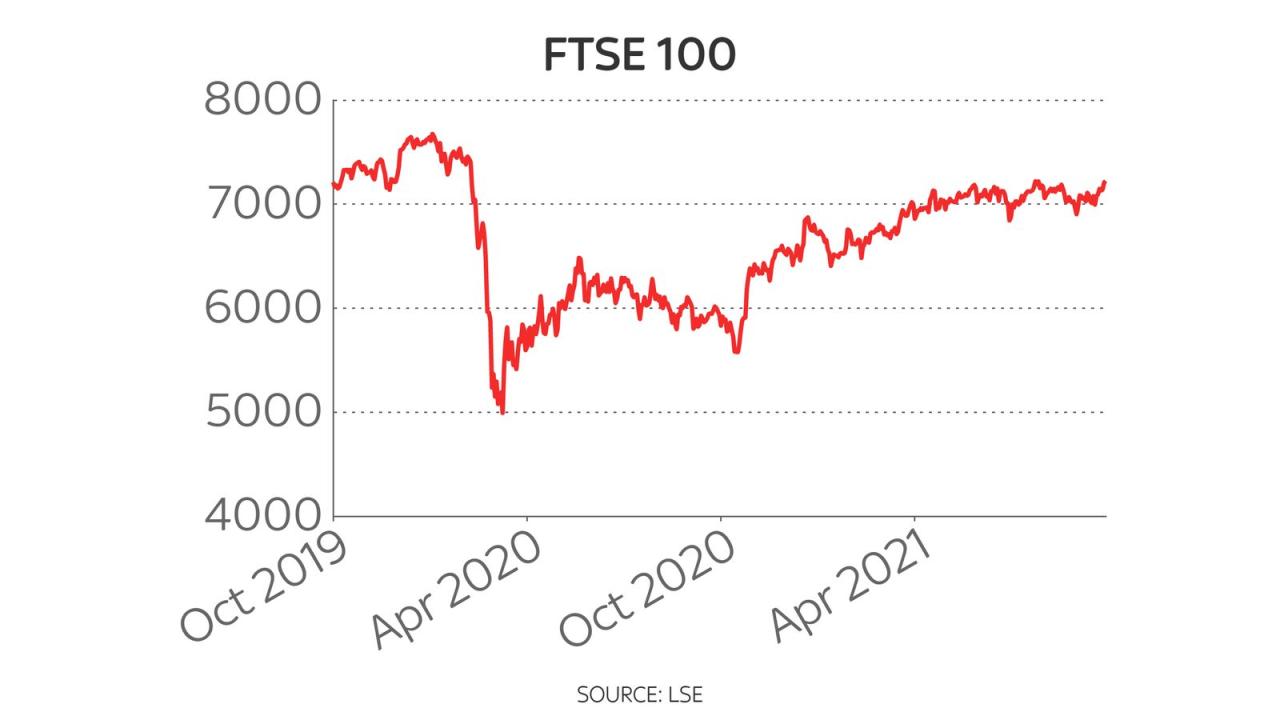 FTSE 100 TECHNICAL ANALYSIS DAILY CHART: Ftse 100 climbs 3 week high eu tariff reprieve