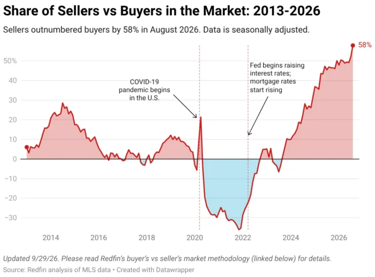 Navigating the Fall 2026 Housing Market: Is It Time to Sell or Stay Put Amid Economic Volatility?